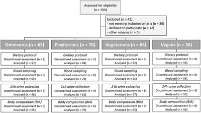 Nutrient Intake and Nutrition Status in Vegetarians and Vegans in Comparison to Omnivores - the Nutritional Evaluation (NuEva) Study